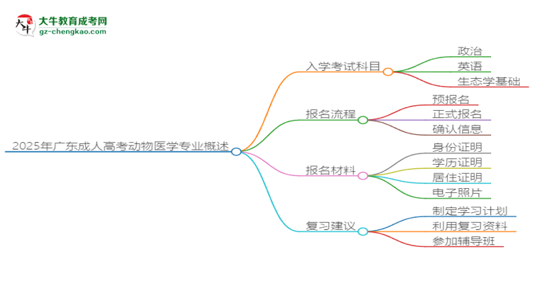 2025年廣東成人高考動物醫(yī)學(xué)專業(yè)入學(xué)考試科目有哪些？思維導(dǎo)圖