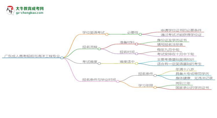 廣東成人高考船舶與海洋工程專業(yè)2025年要考學位英語嗎？思維導圖