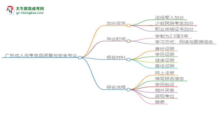 廣東成人高考食品質(zhì)量與安全專業(yè)需多久完成并拿證？（2025年新）思維導(dǎo)圖