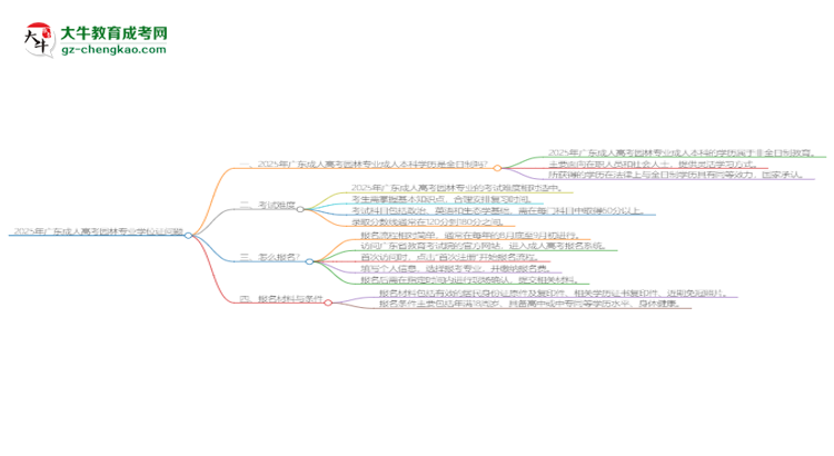 2025年廣東成人高考園林專業(yè)能拿學位證嗎？思維導圖
