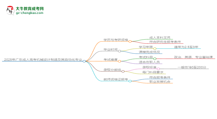 2025年廣東成人高考機械設計制造及其自動化專業(yè)學歷符合教資報考條件嗎？思維導圖