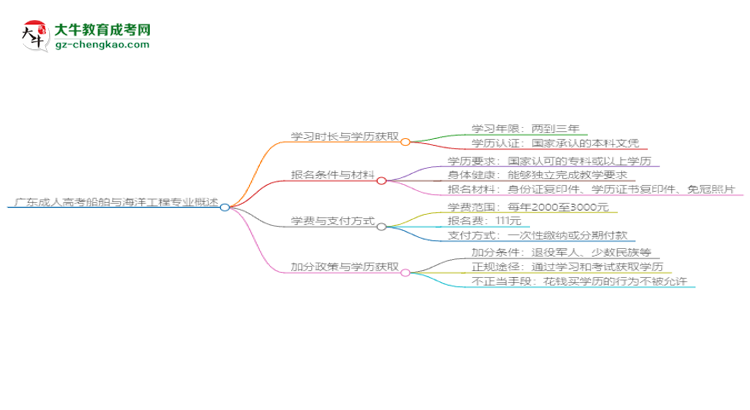 廣東成人高考船舶與海洋工程專業(yè)需多久完成并拿證？（2025年新）思維導圖