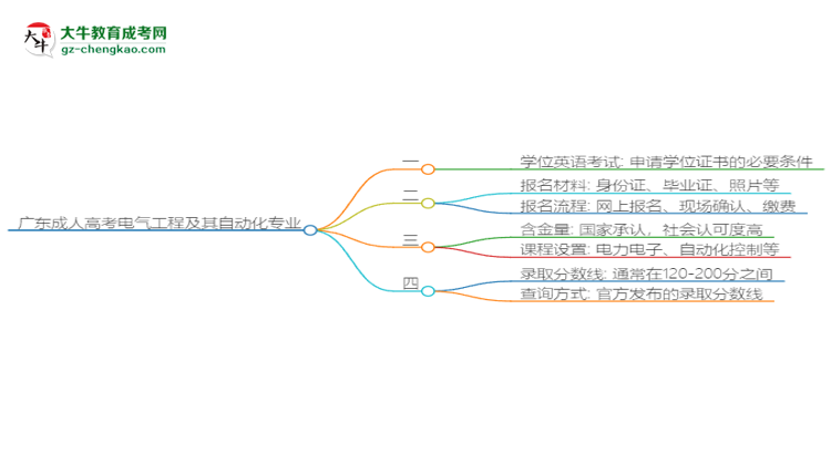廣東成人高考電氣工程及其自動化專業(yè)2025年要考學(xué)位英語嗎？思維導(dǎo)圖