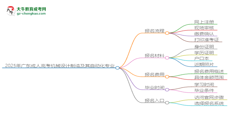 2025年廣東成人高考機(jī)械設(shè)計(jì)制造及其自動化專業(yè)入學(xué)考試科目有哪些？思維導(dǎo)圖