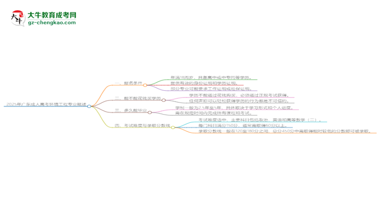 2025年廣東成人高考環(huán)境工程專業(yè)錄取分?jǐn)?shù)線是多少？思維導(dǎo)圖