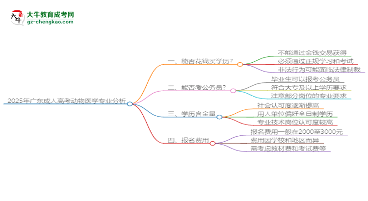 2025年廣東成人高考動物醫(yī)學(xué)專業(yè)難不難？思維導(dǎo)圖
