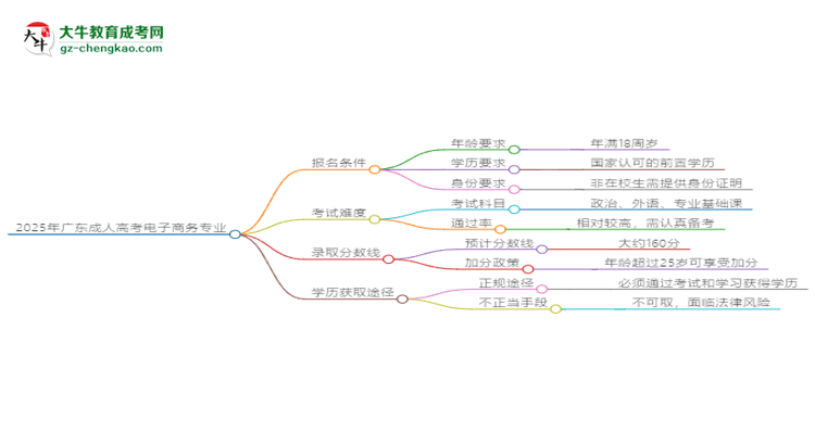 2025年廣東成人高考電子商務(wù)專業(yè)錄取分數(shù)線是多少？思維導圖