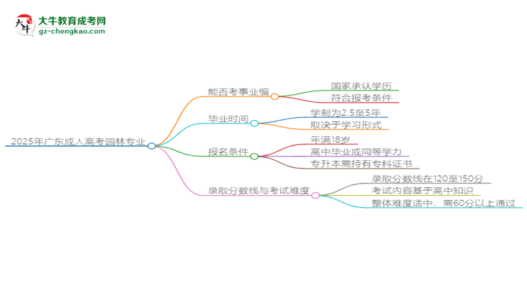 2025年廣東成人高考園林專業(yè)能考事業(yè)編嗎？思維導圖