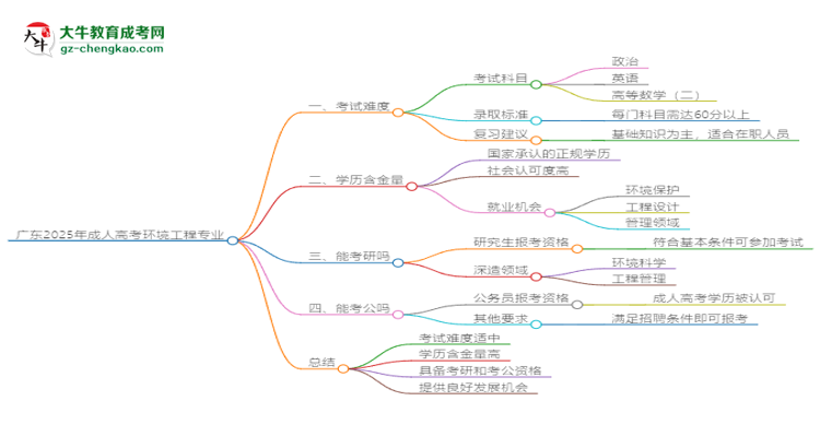 廣東2025年成人高考環(huán)境工程專業(yè)能考研究生嗎？思維導圖