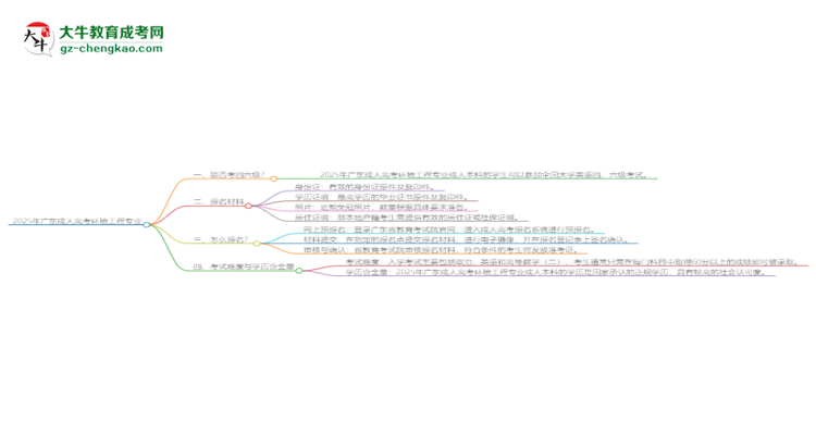 2025年廣東成人高考環(huán)境工程專業(yè)是全日制的嗎？思維導(dǎo)圖