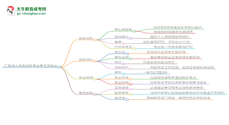 廣東成人高考園林專業(yè)需多久完成并拿證？（2025年新）思維導(dǎo)圖