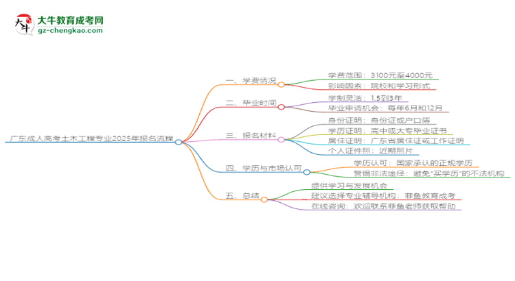 廣東成人高考土木工程專業(yè)2025年報(bào)名流程思維導(dǎo)圖
