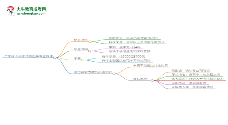 廣東成人高考動物醫(yī)學(xué)專業(yè)需多久完成并拿證？（2025年新）思維導(dǎo)圖
