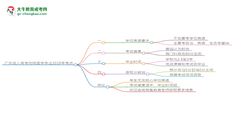 廣東成人高考動(dòng)物醫(yī)學(xué)專業(yè)2025年要考學(xué)位英語嗎？思維導(dǎo)圖