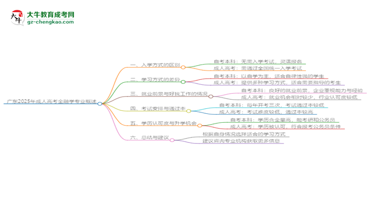 廣東2025年成人高考金融學(xué)專業(yè)能考研究生嗎？思維導(dǎo)圖