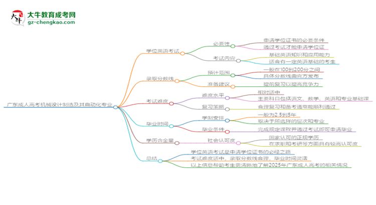 廣東成人高考機(jī)械設(shè)計(jì)制造及其自動(dòng)化專業(yè)2025年要考學(xué)位英語嗎？思維導(dǎo)圖