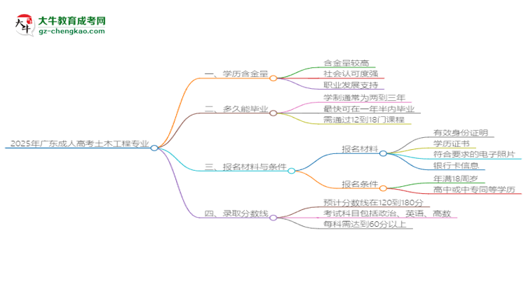 2025年廣東成人高考土木工程專業(yè)學(xué)歷花錢能買到嗎？思維導(dǎo)圖