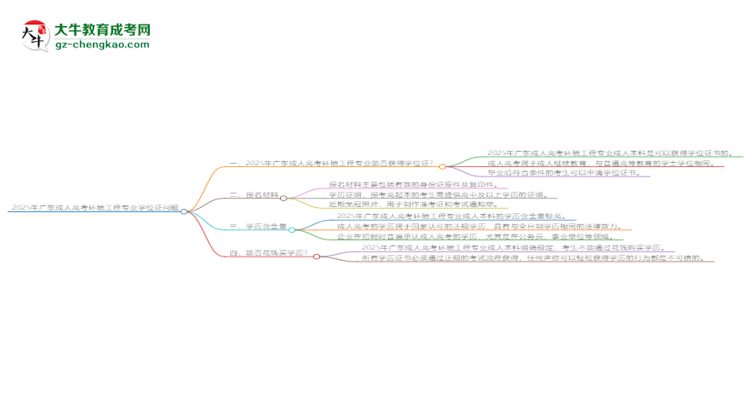 2025年廣東成人高考環(huán)境工程專業(yè)能拿學(xué)位證嗎？思維導(dǎo)圖