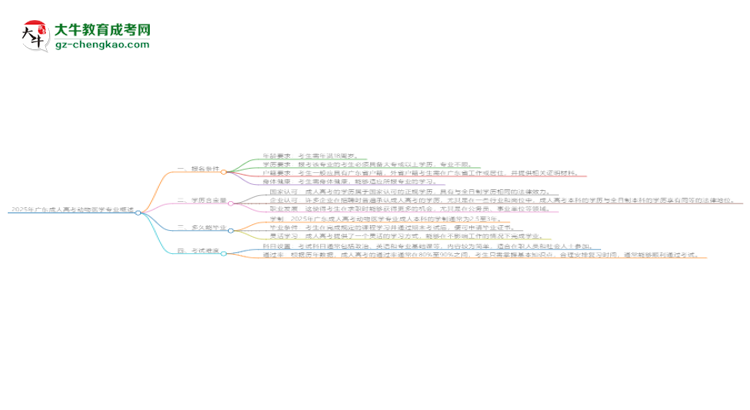 2025年廣東成人高考動(dòng)物醫(yī)學(xué)專業(yè)錄取分?jǐn)?shù)線是多少？思維導(dǎo)圖
