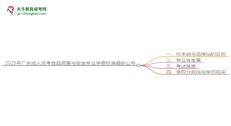 2025年廣東成人高考食品質(zhì)量與安全專(zhuān)業(yè)學(xué)費(fèi)標(biāo)準(zhǔn)最新公布思維導(dǎo)圖