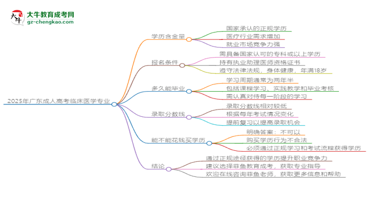 2025年廣東成人高考臨床醫(yī)學(xué)專業(yè)學(xué)歷花錢能買到嗎？思維導(dǎo)圖