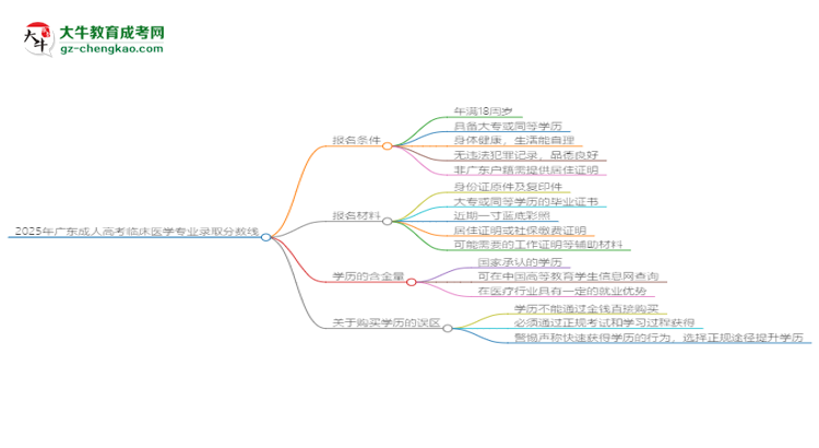 2025年廣東成人高考臨床醫(yī)學(xué)專業(yè)錄取分?jǐn)?shù)線是多少？思維導(dǎo)圖