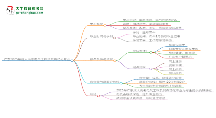 廣東2025年成人高考電氣工程及其自動(dòng)化專業(yè)能考研究生嗎？思維導(dǎo)圖