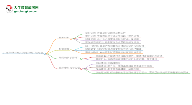 廣東2025年成人高考環(huán)境工程專業(yè)學(xué)歷能考公嗎？思維導(dǎo)圖