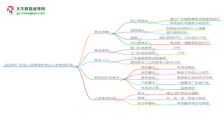 2025年廣東成人高考園林專(zhuān)業(yè)入學(xué)考試科目有哪些？思維導(dǎo)圖