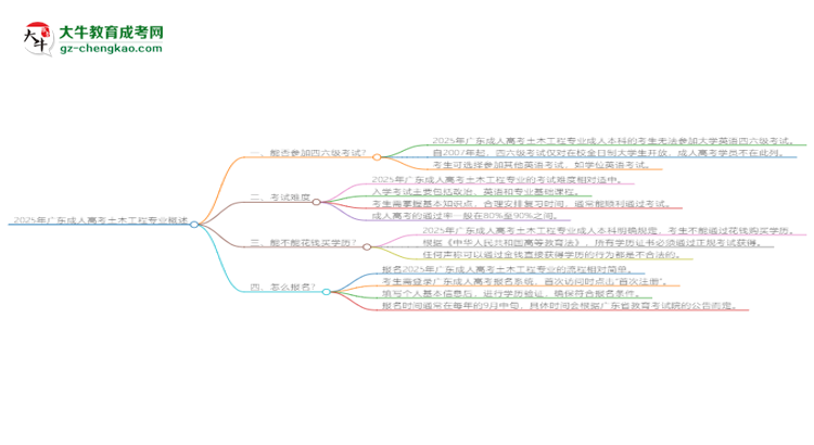 2025年廣東成人高考土木工程專業(yè)是全日制的嗎？思維導(dǎo)圖