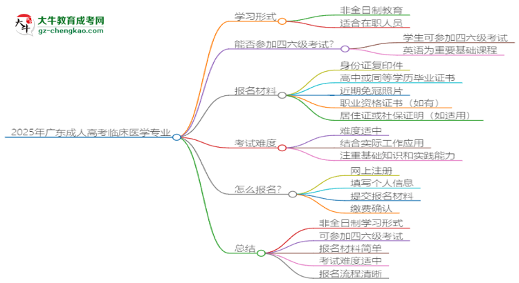 2025年廣東成人高考臨床醫(yī)學專業(yè)是全日制的嗎？思維導圖