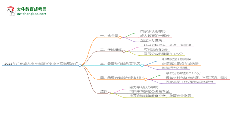 2025年廣東成人高考金融學(xué)專(zhuān)業(yè)學(xué)歷花錢(qián)能買(mǎi)到嗎？思維導(dǎo)圖