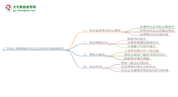 廣東成人高考園林專業(yè)2025年要考學(xué)位英語嗎？思維導(dǎo)圖