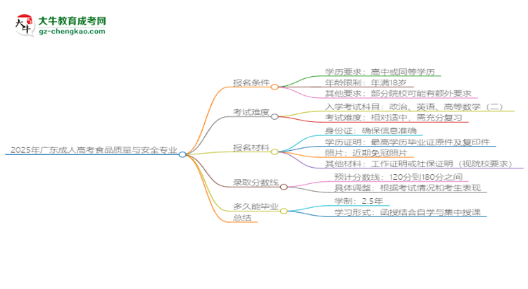 2025年廣東成人高考食品質(zhì)量與安全專業(yè)錄取分?jǐn)?shù)線是多少？思維導(dǎo)圖