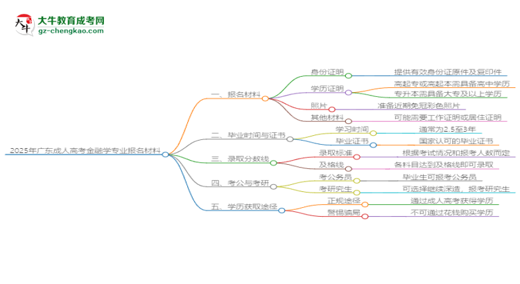 2025年廣東成人高考金融學(xué)專業(yè)報名材料需要什么？思維導(dǎo)圖