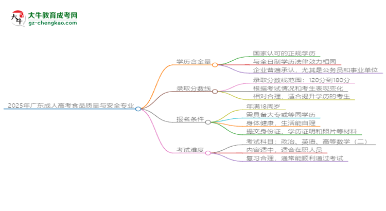2025年廣東成人高考食品質(zhì)量與安全專業(yè)學(xué)歷花錢能買到嗎？思維導(dǎo)圖