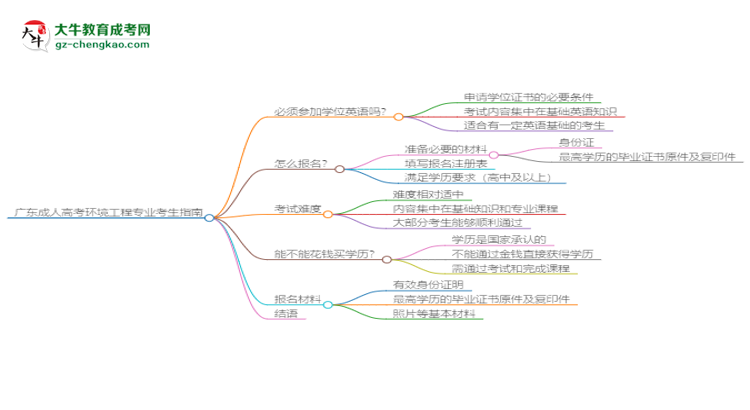 廣東2025年成人高考環(huán)境工程專業(yè)生可不可以考四六級？思維導圖
