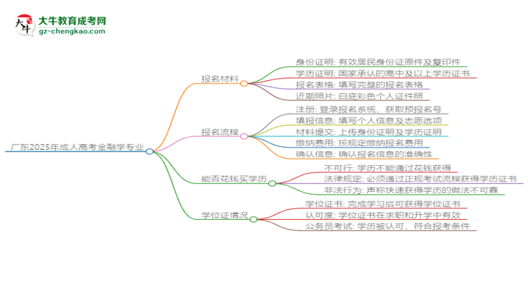 廣東2025年成人高考金融學(xué)專業(yè)學(xué)歷能考公嗎？思維導(dǎo)圖