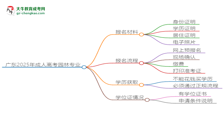 廣東2025年成人高考園林專業(yè)學(xué)歷能考公嗎？思維導(dǎo)圖