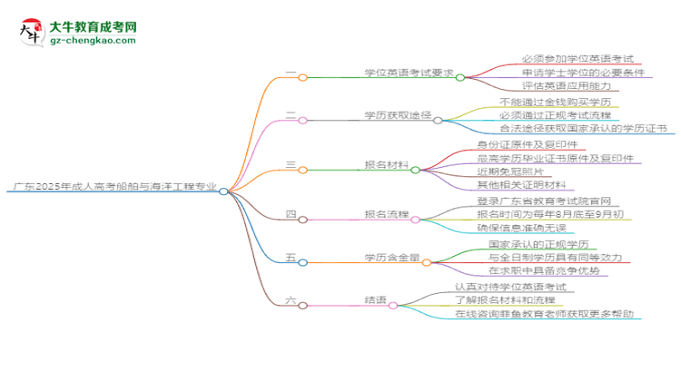 廣東2025年成人高考船舶與海洋工程專(zhuān)業(yè)生可不可以考四六級(jí)？思維導(dǎo)圖
