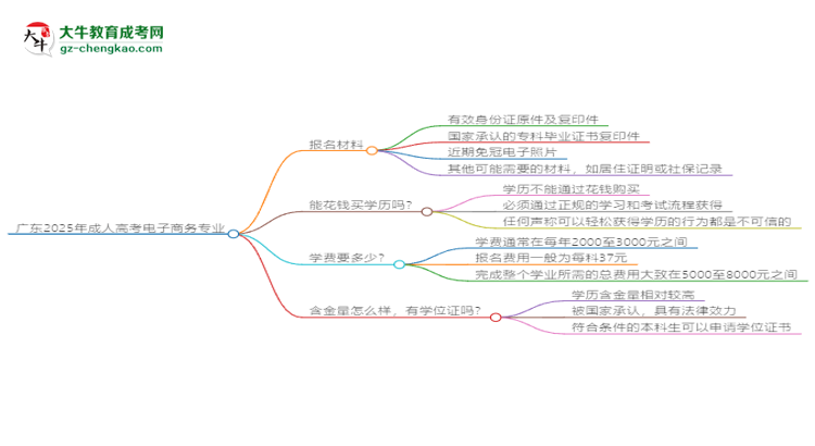 廣東2025年成人高考電子商務專業(yè)學歷能考公嗎？思維導圖