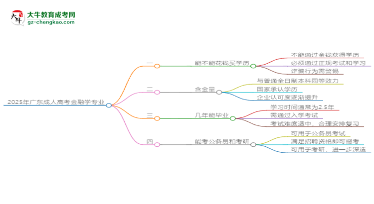2025年廣東成人高考金融學專業(yè)難不難？思維導圖