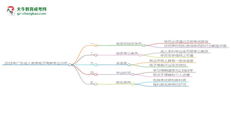 2025年廣東成人高考電子商務(wù)專業(yè)難不難？思維導(dǎo)圖