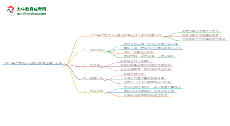 2025年廣東成人高考園林專(zhuān)業(yè)學(xué)歷的含金量怎么樣？思維導(dǎo)圖