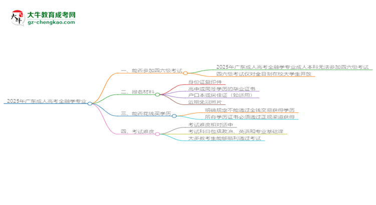 2025年廣東成人高考金融學(xué)專業(yè)是全日制的嗎？思維導(dǎo)圖