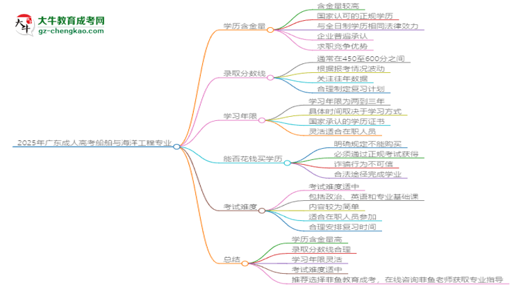 2025年廣東成人高考船舶與海洋工程專(zhuān)業(yè)學(xué)歷花錢(qián)能買(mǎi)到嗎？思維導(dǎo)圖