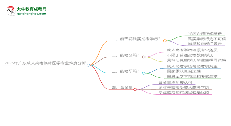 2025年廣東成人高考臨床醫(yī)學專業(yè)難不難？思維導圖