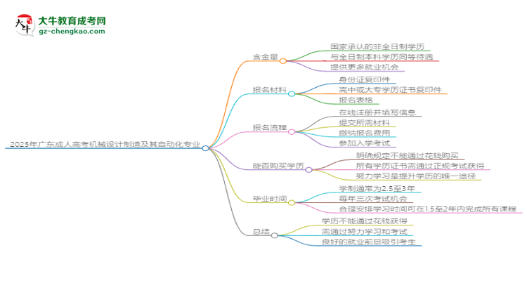 2025年廣東成人高考機(jī)械設(shè)計制造及其自動化專業(yè)學(xué)歷花錢能買到嗎？思維導(dǎo)圖