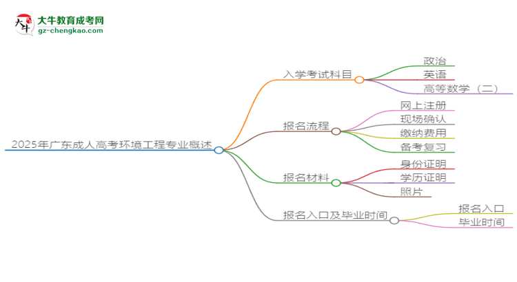 2025年廣東成人高考環(huán)境工程專業(yè)入學(xué)考試科目有哪些？思維導(dǎo)圖