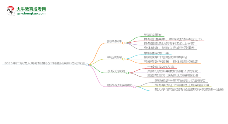 2025年廣東成人高考機(jī)械設(shè)計(jì)制造及其自動化專業(yè)錄取分?jǐn)?shù)線是多少？思維導(dǎo)圖